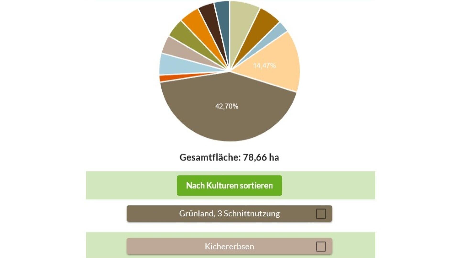 Ein Tortendiagramm zeigt die Verteilung der Flächennutzung nach Kulturen auf 78,66 Hektar. Das größte Segment, 42,7 %, ist dunkelbraun, ein weiteres Segment, 14,47 %, ist orange. Unten sind die Schaltflächen nach Kulturen sortiert: Grünland und Kichererbsen.
